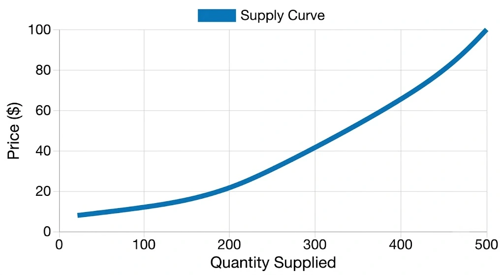 Supply Curve Graph Showing Price and Quantity Supplied Relationship