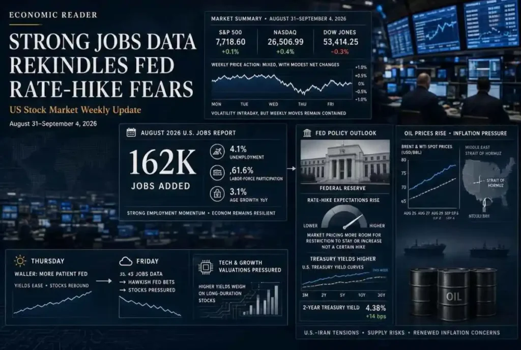 US Stock Market Weekly Update